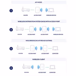 D-Link AX1800 1800 Mbit/s Blanc (DAP-X2810) - Vue supplémentaire 10